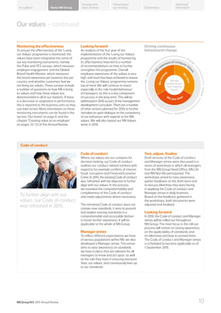 raiseaware
ness
engage
embed
evaluat
e
monitor
Wecom
m
it W
ecare
We are clear
NN
statement of Living our Val
ues
We help
people secure
their financial
futures
Monitoring the effectiveness
To ensure the effectiveness of the ‘Living
our Values’ programme is monitored, the
values have been integrated into some of
our key monitoring instruments, namely
the Pulse and YES surveys, which measure
employee engagement; and the Global
Brand Health Monitor, which measures
the brand awareness per business line per
country, and whether customers feel we
are living our values. These surveys include
a number of questions on how NN is living
its values and how these values are
demonstrated in all of our markets. If there
is a decrease or stagnation in performance,
this is reported to the business units so they
can take action. More information on these
monitoring instruments can be found in the
section ‘Our brand’ on page 8, and the
chapter ‘Creating value as an employer’
on pages 32–33 of this Annual Review.
Looking forward
An analysis of the first year of the
implementation of the ‘Living our Values’
programme and the results of monitoring
its effectiveness have led to a number
of recommendations on how to further
strengthen the programme. Overall
employee awareness of the values is very
high, and much has been achieved to ensure
the ‘Living our Values’ programme remains
top of mind. We will continue to invest
especially in the ‘role model behaviour’
of managers, as this is a key component
of success in the long term. This will be
addressed in 2016 as part of the management
development curriculum. There are a number
of other actions planned for 2016 to further
stimulate an open dialogue on the consistency
of our behaviour with regards to the NN
values. We will also repeat our NN Values
week in 2016.
Our values – continued
Driving continuous
behavioural change
Code of conduct
To further align with our
values, our Code of conduct
was refreshed in 2015.
Test, adjust, finalise
Draft versions of the Code of conduct
and Manager annex were discussed in a
series of workshops in which all managers
from the NN Group Head Office, NN Life
and NN Non-life participated. The
workshops aimed to raise awareness,
gather feedback on the draft texts and
to discuss dilemmas they were facing
in applying the Code of conduct and
Manager annex in daily business.
Based on the feedback gathered in
the workshops, both documents were
adjusted and finalised.
Looking forward
In 2016, the Code of conduct and Manager
annex will be rolled out throughout
NN Group. The main focus in the roll-out
process will remain on raising awareness,
on the applicability of standards, and
on dilemmas and how to unravel them.
The Code of conduct and Manager annex
is scheduled to become applicable as of
1 September 2016.
Code of conduct
Where our values are our compass for
decision-making, our Code of conduct
outlines our conduct related red lines with
regard to for example conflicts of interest,
fraud, corruption and Financial Economic
Crime. In 2015, the existing Code of conduct
was ‘refreshed’ with the objective to further
align with our values. In the process,
we reviewed the comprehensibility and
completeness of the Code of conduct
and made adjustments where necessary.
The refreshed Code of conduct does not
contain new standards, it aims to present
and explain existing standards in a
comprehensible and accessible fashion
to foster further awareness. It will be
applicable to the whole of NN Group.
Manager annex
To reflect different expectations we have
of various populations within NN, we also
developed a Manager annex. This annex
aims to raise awareness on standards
we have in place that are relevant for all
managers to know and act upon, as well
as the role they have in ensuring everyone
‘lives’ our values, and continuously lives up
to our standards.
About NN Group Governance
Additional
information
Strategy and
value creation
Delivering on
our strategyAt a glance
NN Group N.V. 2015 Annual Review 10
 