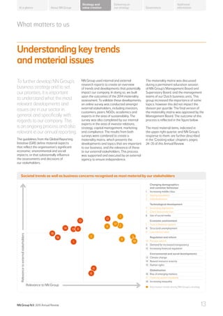 15 8
7
2
1
12
13
14
16
17
18
11
6
4
3
9
5
10
Relevancetoexternalstakeholders
Relevance to NN Group
What matters to us
Understanding key trends
and material issues
To further develop NN Group’s
business strategy and to set
our priorities, it is important
to understand what the most
relevant developments and
issues are in our sector in
general, and specifically with
regards to our company. This
is an ongoing process and also
relevant in our annual reporting.
The guidelines from the Global Reporting
Initiative (GRI) define material aspects
that reflect the organisation’s significant
economic, environmental and social
impacts, or that substantially influence
the assessments and decisions of
our stakeholders.
NN Group used internal and external
research reports to create an overview
of trends and developments that potentially
impact our company. In doing so, we built
upon the outcomes of the 2014 materiality
assessment. To validate these developments,
an online survey was conducted amongst
external stakeholders, including investors,
customers, peers, NGOs, academics and
experts in the area of sustainability. The
survey was also completed by our internal
experts in the area of investor relations,
strategy, capital management, marketing
and compliance. The results from both
surveys were combined to create a
materiality matrix, which presents the
developments and topics that are important
to our business, and the relevance of these
to our external stakeholders. This process
was supported and executed by an external
agency to ensure independence.
The materiality matrix was discussed
during a permanent education session
of NN Group’s Management Board and
Supervisory Board, and the management
teams of our Dutch business units. This
group increased the importance of some
topics, however this did not impact the
division per quartile. The final version of
the materiality matrix was approved by the
Management Board. The outcome of this
process is reflected in the figure below.
The most material items, indicated in
the upper right quarter, and NN Group’s
response to them, are further described
in the ‘Creating value’ chapters, pages
24–35 of this Annual Review.
Societal trends as well as business concerns recognised as most material by our stakeholders
Changing demographics
and customer behaviour
1 Increasing middle class
2 Ageing population
3 Individualisation
Technological development
4 Increasing digitisation
5 Client data protection
6 Use of social media
Economic environment
7 Trust in financial system
8 Structural unemployment
9 Low interest rates
Regulation and reform
10 Pension reform
11 Demand for increased transparency
12 Increasing financial regulation
Environmental and social developments
13 Climate change
14 Natural resource scarcity
15 Human rights
Globalisation
16 Rise of emerging markets
17 Financial system instability
18 Increasing inequality
Key market trends driving NN Group’s strategy
About NN Group Governance
Additional
information
Strategy and
value creation
Delivering on
our strategyAt a glance
NN Group N.V. 2015 Annual Review 13
 
