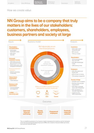 Deliver an excellent customer experience
and keep our customers’ money safe
Care Clear Commit
Improved
financial
well-being
Strong
balance
sheet
Empowered
employees
Positively
impacted
societies
Under
writing
Risk management
Asset m
an
agement
Dataan
alysis
As
sets
Life-time
savings and
retirement solutions
Asset management
and risk
protection
Liabi
lities
How we create value
NN Group aims to be a company that truly
matters in the lives of our stakeholders:
customers, shareholders, employees,
business partners and society at large
This is a simplified visualisation of our business model. In developing this model we used the framework
of the International Integrated Reporting Council (IRRC) that is based on financial, intellectual, human,
and social and relational capital.
Customers
•	 EUR 14,225m claims
and benefits paid
•	 NPS +6 points
•	 77% trust in brand
Society at large
•	 EUR 964m spent to suppliers
•	 EUR 39m income tax paid
to governments
•	 EUR 4,509m sustainable
assets under management
•	 EUR 1.5m donations to
charitable organisations
•	 21 kilotonnes CO2
100% compensated
Employees
•	 EUR 1,159m salaries and
benefits paid
•	 EUR 13m spent on training
•	 73% employee engagement
Shareholders
•	 36.1% total shareholder
return over 2015
•	 EUR 349m dividend paid
in 2015
•	 239% Solvency II ratio
Shareholders
and debtholders
•	 EUR 20,469m
shareholders’ equity
•	 EUR 3,873m
total debt
Relations with
stakeholders
•	 Continued dialogue
and engagement
Values driven
organisation
•	 11,500 employees
31 MWh (x1,000)
electricity used
Entrusted
customers’ money
•	 EUR 9,205m premiums
(gross premium income)
•	 EUR 69,328m assets under
management (third party)
Brand and reputation
capabilities
•	 EUR 87m investments
in rebranding
About NN Group Governance
Additional
information
Strategy and
value creation
Delivering on
our strategyAt a glance
NN Group N.V. 2015 Annual Review 21
Outcomes
We help people secure
their financial futures
Inputs Business model Outputs
 