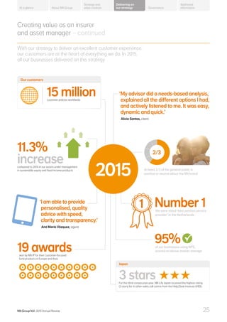 Our customers
‘I am able to provide
personalised, quality
advice with speed,
clarity and transparency.’
2015
2/3
11
With our strategy to deliver an excellent customer experience,
our customers are at the heart of everything we do. In 2015,
all our businesses delivered on this strategy.
Creating value as an insurer
and asset manager – continued
11.3%
increasecompared to 2014 in our assets under management
in sustainable equity and fixed income products
15 millioncustomer policies worldwide
Number 1We were voted ‘best pension service
provider’ in the Netherlands
‘My advisor did a needs-based analysis,
explained all the different options I had,
and actively listened to me. It was easy,
dynamic and quick.’
At least 2/3 of the general public is
positive or neutral about the NN brand
Alicia Santos, client
Ana María Vázquez, agent
of our businesses using NPS,
scored on/above market average
95%
19 awardswon by NN IP for their customer-focused
fund products in Europe and Asia
3 starsFor the third consecutive year, NN Life Japan received the highest rating
(3 stars) for its after-sales call centre from the Help Desk Institute (HDI).
Japan
About NN Group Governance
Additional
information
Strategy and
value creation
Delivering on
our strategyAt a glance
NN Group N.V. 2015 Annual Review 25
 