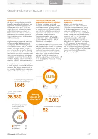 For
Against
Abstain
How we voted (%)
Environmental 67
Social 98
Governance 367
Shareholder resolutions
Restrictions
NN Group’s Responsible Investment (RI)
Policy Framework forms the basis for our
responsible investment approach. This
framework is based on our values and
widely recognised standards, principles
and best practices, among which the
United Nations Global Compact. These
principles are supplemented by criteria
for controversial aspects of the weapons
or defence industry.
In 2015, NN Group revised and published
its Defence policy. NN does not invest
in companies that demonstrably have
activities in the trade of arms to countries
that are sanctioned by a UN, EU or US
arms embargo. Companies that develop,
produce, maintain or trade ‘controversial
weapons’ are also part of our exclusion list.
Weapons that we define as controversial
include anti-personnel landmines, cluster
munitions, depleted uranium ammunition,
biological, chemical and nuclear weapons.
In our adjusted policy criteria, we sought
a closer alignment to universally accepted
standards and treaties, which resulted in
the exclusion of additional companies due
to their involvement in nuclear weapons.
Specialised SRI funds and
responsible investments solutions
By offering specialised sustainable
investment products and solutions, NN IP
meets our customers’ growing demand
for products that not only generate good
financial returns, but also have a positive
impact on society and the environment.
assets under management in our
sustainable equity and fixed income
products have grown to EUR 4.5 billion
by year end 2015, an increase of 11.3%
compared to the prior year.
In 2015, NN IP and Dutch development bank
FMO joined forces to develop a sustainable
emerging markets loan fund. The fund will
enable institutional investors to invest in
responsible loans in emerging economies.
Reporting on social and environmental
outcome, notably job creation and the
reduction of greenhouse gas emissions, will
be an integral part of this ‘impact investing’
proposition.
Creating value as an investor – continued
Advocacy on responsible
investment
We work with peers and global
organisations such as the International
Corporate Governance Network (ICGN)
or Eumedion. We also contribute to the
integration of ESG aspects in training for
investors and students. For example, NN IP
helped to develop learning materials that
are part of the CFA ESG course, and
initiated a masterclass at Nyenrode
Business University in the Netherlands
for MBA students addressing the benefits
of ESG integration. We also promoted
responsible investments at client events as
well as conferences organised by external
parties. For more information on responsible
investment, refer to the Sustainability
Supplement, pages 9–11.
88.8%
532
Total
Creating
value as an
active owner
About NN Group Governance
Additional
information
Strategy and
value creation
Delivering on
our strategyAt a glance
NN Group N.V. 2015 Annual Review 29
Shareholder resolutions
on which we voted
by topic (#)
Countries where we voted (#)
52
Company meetings attended
by our equity analysts (#)
1,645
Agenda items on which
we voted (#)
26,580
Shareholder meetings
where we voted (#)
2,013
How we voted (%)
	Environmental	 67
	Social	 98
	Governance	 367
	For	 89.7%
	Against	 10.2%
	Abstain	 0.3%
 