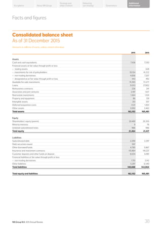 About NN Group Governance
Additional
information
Strategy and
value creation
Delivering
our strategyAt a glance
Facts and figures
2015 2014
Assets
Cash and cash equivalents 7,436 7,530
Financial assets at fair value through profit or loss:
−− trading assets 628
−− investments for risk of policyholders 35,154 41,222
−− non-trading derivatives 4,656 7,207
−− designated as at fair value through profit or loss 443 492
Available-for-sale investments 74,393 72,277
Loans 31,013 27,802
Reinsurance contracts 236 241
Associates and joint ventures 2,197 1,617
Real estate investments 1,564 1,104
Property and equipment 86 139
Intangible assets 351 357
Deferred acquisition costs 1,531 1,403
Other assets 3,092 3,462
Total assets 162,152 165,481
Equity
Shareholders’ equity (parent) 20,469 20,355
Minority interests 9 76
Undated subordinated notes 986 986
Total equity 21,464 21,417
Liabilities
Subordinated debt 2,290 2,297
Debt securities issued 597
Other borrowed funds 6,785 5,867
Insurance and investment contracts 115,984 119,237
Customer deposits and other funds on deposit 8,034 6,981
Financial liabilities at fair value through profit or loss:
−− non-trading derivatives 1,701 3,142
Other liabilities 5,297 6,540
Total liabilities 140,688 144,064
Total equity and liabilities 162,152 165,481
Consolidated balance sheet
As of 31 December 2015
Amounts in millions of euros, unless stated otherwise
NN Group N.V. 2015 Annual Review 38
 