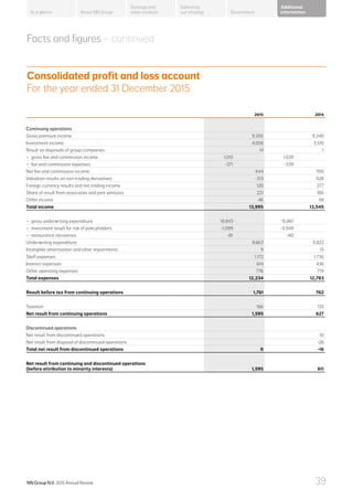 About NN Group Governance
Additional
information
Strategy and
value creation
Delivering
our strategyAt a glance
Facts and figures – continued
Consolidated profit and loss account
For the year ended 31 December 2015
2015 2014
Continuing operations
Gross premium income 9,205 9,340
Investment income 4,058 3,510
Result on disposals of group companies 14 1
−− gross fee and commission income 1,015 1,039
−− fee and commission expenses -371 -339
Net fee and commission income: 644 700
Valuation results on non-trading derivatives -313 -528
Foreign currency results and net trading income 120 277
Share of result from associates and joint ventures 221 186
Other income 46 59
Total income 13,995 13,545
−− gross underwriting expenditure 10,843 15,861
−− investment result for risk of policyholders -1,099 -5,949
−− reinsurance recoveries -81 -90
Underwriting expenditure: 9,663 9,822
Intangible amortisation and other impairments 9 15
Staff expenses 1,172 1,736
Interest expenses 614 436
Other operating expenses 776 774
Total expenses 12,234 12,783
Result before tax from continuing operations 1,761 762
Taxation 166 135
Net result from continuing operations 1,595 627
Discontinued operations
Net result from discontinued operations 10
Net result from disposal of discontinued operations -26
Total net result from discontinued operations 0 -16
Net result from continuing and discontinued operations
(before attribution to minority interests) 1,595 611
NN Group N.V. 2015 Annual Review 39
 