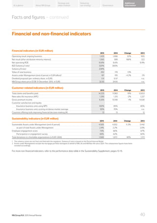 About NN Group Governance
Additional
information
Strategy and
value creation
Delivering
our strategyAt a glance
Facts and figures – continued
Financial and non-financial indicators
Financial indicators (in EUR million)
2015 2014 Change 2013
Operating result ongoing business 1,435 1,086 32% 905
Net result (after attribution minority interest) 1,565 588 166% 322
Net operating ROE 10.8% 8.6% 8.9%
IGD Solvency I ratio1
320% 300%
Solvency II ratio1
239%
Value of new business 202 178 13%
Assets under Management (end of period, in EUR billion)2
187 195 -4.2% 174
Dividend proposal (per ordinary share, in EUR) 1.51 0.57 n.a.
NN Group share price (COB 31 December 2015, in EUR) 32.55 24.85 n.a.
Customer-related indicators (in EUR million)
2015 2014 Change 2013
Total claims and benefits paid 14,225 11,982 19% 12,653
New sales life insurance (APE) 1,295 1,315 -2% 1,227
Gross premium income 9,205 9,340 -1% 9,530
Customer satisfaction and loyalty
Insurance business units using NPS 100% 85% 85%
Insurance business units scoring on/above market average 95% 70% n.a.
Countries offering tools improving financial decision-making (#) 13 13 12
Sustainability indicators (in EUR million)
2015 2014 Change 2013
Sustainable Assets under Management (end of period) 4,509 4,052 11.3% 3,442
as part of total Assets under Management 2.4% 2.2% 2.0%
Employee engagement score 73% 66% 67%
Participation in engagement survey 84% 62% 82%
Total donations to charitable organisations (x EUR 1,000) 1,500 1,072 40% 1,172
1 	 The solvency ratios are not final until filed with the regulators. Solvency II ratio is based on the Partial Internal Model.
2 	 Assets under Management include the mortgage portfolio managed on behalf of NN Life and NN Non-life since 2Q14. The comparative figures have been
restated accordingly.
For more non-financial indicators, refer to the performance data table in the Sustainability Supplement, pages 13–15.
NN Group N.V. 2015 Annual Review 40
 