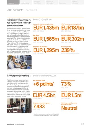 2015 highlights – continued
Financial highlights 2015
Operating result ongoing business
EUR1,435m(2014: EUR 1,086m)
Net result
EUR1,565m(2014: EUR 588m)
Solvency II ratio
239%(based on Partial Internal Model)
Net Promoter Score
+6 points*
Employee engagement
73%(2014: 66%)
Donations to charitable organisations
EUR1.5m(2014: EUR 1.1m)
NN IP Assets under Management
EUR187bn(2014: EUR 195bn)
New sales life insurance
EUR1,295m(2014: EUR 1,315m)
Value of new business
EUR202m(2014: EUR 178m)
At NN Group, we aim to be a positive
force in the lives of all our stakeholders.
We believe it is important to contribute
tothewell-beingofsocietyandtosupport
the communities in which we operate.
Byunderstandingtheglobaltrendssociety
facesandtheimpactthesedevelopments
may have on our customers and on our
businesses,wecancontributetoahealthy
economyaswellasastablesociety.Indoing
so,wecreatevalueforourstakeholders,and
willcontributetoimprovingthelivesofpeople
today and for generations to come.
Non-financial highlights 2015
Sustainable Assets under Management
EUR4.5bn(2014: EUR 4.1bn)
In 2015, we delivered on the targets we
set at the time of our IPO in July 2014 to
generate capital and improve earnings,
while delivering excellent service and
products to our customers.
We have a robust Solvency II position based
on our Partial Internal Model, and our credit
rating was updated by Standard  Poor’s
(to A-) and affirmed by Moody’s (at Baa2),
both with a stable outlook. Our operating
entities have generated a significant amount
of cash, with most subsidiaries upstreaming
regular dividends. We issued EUR 1.6 billion
of debt to the markets after our Initial
Public Offering (IPO) to externalise our
debt and to increase our financial flexibility.
We have delivered on our equity story
by returning almost EUR 850 million to
shareholders from the date of our listing
until 31 December 2015. In that same period,
the Total Shareholder Return was 69.1%.
Employee volunteering hours
7,433(2014: 4,018)
NN Group was CO2 neutral
throughout 2015
Neutral
*Based on measurements in our Insurance Europe’s Life
businesses, and Life and Pensions in the Netherlands
NN Group N.V. 2015 Annual Review 04
About NN Group Governance
Additional
information
Strategy and
value creation
Delivering on
our strategyAt a glance
 