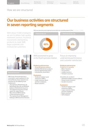 60% 8%
How we are structured
Our business activities are structured
in seven reporting segments
With about 11,500 employees,
we aim to deliver high-quality
retirement services, insurance,
investments and banking
products to retail, SME,
large corporate and
institutional customers.
Well positioned to grow
in the Dutch pension market.
Products and services
•	 Group life/pension products
•	 Individual life/pension products
•	 Pension administration (AZL)
•	 Individual life closed block
Customers
•	 Small and medium-sized
enterprises (SMEs)
•	 Large corporate clients
and their employees
•	 Retail customers
Focus on improving
underwriting performance
and customer satisfaction.
Products and services
Property  casualty
•	 Motor insurance
•	 Fire insurance
•	 Liability insurance
•	 Transport insurance
Disability  accident
•	 Individual disability insurance (Movir)
•	 Group income insurance
•	 Accident insurance
Customers
•	 Small and medium-sized
enterprises (SMEs)
•	 Large corporate clients
and their employees
•	 Retail customers
•	 Self-employed
NN Group operating result ongoing business before tax excluding segment Other (% of total – FY2015)
2. Netherlands Non-life1. Netherlands Life
Business structure
NN Group’s financial reporting is
structured in seven segments. In this
Annual Review, these segments are
grouped into the following three
components:
•	 The segments Netherlands Life,
Netherlands Non-life and NN Bank
belong to Netherlands Insurance
•	 The segments Insurance Europe,
Japan Life, Japan Closed
Block VA and NN Re belong
to International Insurance
•	 The segment Asset Management
belongs to NN Investment Partners
NN Group N.V. 2015 Annual Review 05
About NN Group Governance
Additional
information
Strategy and
value creation
Delivering on
our strategyAt a glance
 