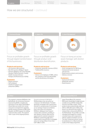 11%13% 8%
How we are structured – continued
Focus on profitable growth
through product and
distribution diversification.
Products and services
•	 Corporate-owned life insurance (COLI)
•	 Traditional life insurance
Customers
•	 Owners and employees of SMEs, where
the company is both the policyholder
and the beneficiary of the policy
Focus on profitable growth
through digital transformation
of the businesses.
Products and services
•	 Life insurance (all countries)
•	 Non-life insurance (Belgium, Spain)
•	 Pensions (Bulgaria, the Czech Republic,
Slovakia, Poland, Romania, Turkey)
•	 Health insurance (Greece;
Hungary and Romania (as of 2016))
Customers
•	 Retail customers
•	 Self-employed
•	 Small and medium-sized
enterprises (SMEs)
Focus on being an active
asset manager with distinct
products.
Products and services
•	 Asset management for NN Group
•	 Institutional investor products
and services
•	 Retail investor products and services
•	 Advisory services
Customers
•	 Institutional investors
•	 Wholesale investors
•	 Retail investors
3. Insurance Europe 4. Japan Life 5. Asset Management
Growth potential of NN Bank
NN Bank plays a key role within our
company in the Netherlands. The Bank
generates mortgages with a good return,
and with its savings products contributes
to our strategy of asset accumulation.
Due to the nature of its business,
NN Bank colleagues have frequent
contact with customers, providing us
with relevant customer data and the
opportunity for customer acquisition.
NN Bank is performing well, with a
market share of around 6.4% in mortgages
and a net savings inflow of more than
EUR 1 billion in 2015.
6. Other
This segment comprises NN Bank in the
Netherlands, the reinsurance business
(representing NN Re, excluding the
reinsurance of the Japan Closed Block
VA portfolio and results from certain
reinsurance arrangements regarding
the life insurance business of NN Czech
Republic and NN Hungary), the holding
result and other results. The segment
‘other’ is part of the ongoing business.
7. Japan Closed Block VA
Japan Closed Block VA comprises
NN Group’s closed-block single premium
variable annuity (SPVA) individual life
insurance portfolio in Japan. These
products were predominantly sold from
2001 to 2009. We expect 90% of the
book to run off by the end of 2019. The
total portfolio is reinsured by NN Re in
the Netherlands. The portfolio is actively
managed and hedged on a market
consistent basis and is expected to
release capital as the block runs off.
The exact timing and amount cannot
be predicted as it is influenced by the
results of the hedge programme.
NN Group N.V. 2015 Annual Review 06
About NN Group Governance
Additional
information
Strategy and
value creation
Delivering on
our strategyAt a glance
 