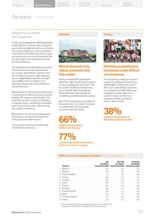 Having achieved 66% aided brand
awareness, NN Life in Romania is well on
its way to building the new brand; in the
last quarter of 2014 brand awareness
was a mere 1%. NN is the preferred
brand in Romania when people are
considering a new life insurance product.
With 77% of customers seeing NN Life
Romania as the ‘You matter’ company,
it is evident that they truly make
customers feel they matter.
NN Life Romania truly
makes customers feel
they matter
66%aided brand awareness
of NN Life in Romania
77%customer seeing NN Life Romania
as the ‘You matter’ company
Measuring our brand
and reputation
In 2015, we developed the NN Global Brand
Health Monitor to monitor how our brand is
perceived externally, amongst our customers
and society at large. It is a core evaluation
of the health of the NN brand. Twice a year,
we measure our main brand indicators and
provide insight in the development of the
brand performance.
The Global Brand Health Monitor measures
the brand awareness per business line
per country, and whether customers feel
we are living our values. It also measures
the so-called Relationship Net Promoter
Score (NPS), which we believe is an
important measure for brand preference
and performance.
Measurement for the insurance businesses
is conducted for all business lines covering
banking, life insurance and pensions. Our
insurance business in Japan is included in
a separate study. Luxembourg is excluded
from the research as their clients mostly
live outside Luxembourg.
Measurement for the asset management
businesses is conducted amongst both
institutional and retail investors.
Two countries that warrant mentioning
are Romania and Greece.
Our brand – continued
The rebranding campaign in Greece
pushed the aided brand awareness
of NN Hellas to 38% at the end of
2015. Even under difficult economic
circumstances, the NN Hellas team
managed to create value for its
customers, who see them as a
company that lives our values
of care, clear, commit.
NN Hellas pushed brand
awareness under difficult
circumstances
38%aided brand awareness of
NN Hellas at the end of 2015
Romania Greece
NPS in 12 of our insurance countries (where we measure NPS)
Country
Life
(on/above
market average)
Non-life
(on/above
market average)
Pensions
(on/above
market average)
1 Belgium yes yes n.a.
2 Bulgaria yes n.a. yes
3 Czech Republic no n.a. yes
4 Greece yes n.a. n.a.
5 Hungary yes n.a. n.a.
6 Japan yes n.a. n.a.
7 Poland yes n.a. yes
8 Romania yes n.a. yes
9 Slovak Republic yes n.a. yes
10 Spain yes n.a. yes
11 The Netherlands* n.a. yes yes
12 Turkey yes n.a. yes
*	 Due to product portfolio and organisational set-up, the Dutch Life
products are embedded in the Non-life and Pension results.
About NN Group Governance
Additional
information
Strategy and
value creation
Delivering on
our strategyAt a glance
NN Group N.V. 2015 Annual Review 08
 