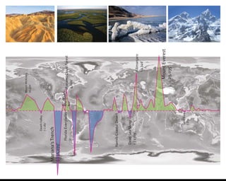 Mariana’sTrench
(-)36,070’
MountEverest
29,035’
Bualo
612’
FloridaEverglades
0
DeathValley
(-)282’
MountMcKinely
20,320’
PanamaCloudForest
4,000’
DeadSeaShore
(-)1369’
LakeEyre
(-)52
NamibCoastalDesert
Kilimanjaro
19,340’
 