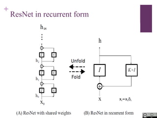 +
ResNet in recurrent form
 