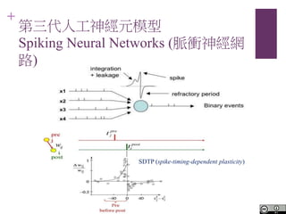 +
˹Ԫģ
Spiking Neural Networks (}n񽛾W
·)
SDTP (spike-timing-dependent plasticity)
 