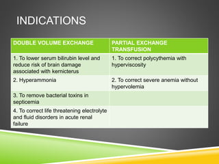 INDICATIONS
DOUBLE VOLUME EXCHANGE PARTIAL EXCHANGE
TRANSFUSION
1. To lower serum bilirubin level and
reduce risk of brain damage
associated with kernicterus
1. To correct polycythemia with
hyperviscosity
2. Hyperammonia 2. To correct severe anemia without
hypervolemia
3. To remove bacterial toxins in
septicemia
4. To correct life threatening electrolyte
and fluid disorders in acute renal
failure
 