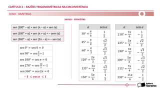 CAPÍTULO 2 – RAZÕES TRIGONOMÉTRICAS NA CIRCUNFERÊNCIA
SENO - SIMETRIAS
sen (360° − α) = sen (2π − α) = − sen (α)
sen (180° − α) = sen (π − α) = sen (α)
sen (180° + α) = sen (π + α) = − sem (α)
sen 0° = sen 0 = 0
sen 90° = sen
𝜋
2
= 1
sen 180° = sen 𝜋 = 0
sen 270° = sen
3𝜋
2
= -1
sen 360° = sen 2𝜋 = 0
−𝟏 ≤ 𝐜𝐨𝐬 𝜶 ≤ 𝟏
𝛼
30° =
𝜋
6
45° =
𝜋
4
60° =
𝜋
3
120° =
2𝜋
3
135° =
3𝜋
4
150° =
5𝜋
6
3
2
2
2
1
2
−
1
2
−
2
2
−
3
2
sen 𝛼
210° =
7𝜋
6
225° =
5𝜋
4
240° =
4𝜋
3
300° =
5𝜋
3
315° =
7𝜋
4
330° =
11𝜋
6
3
2
2
2
1
2
−
1
2
−
3
2
−
2
2
𝛼 sen 𝛼
senos - simetrias
 