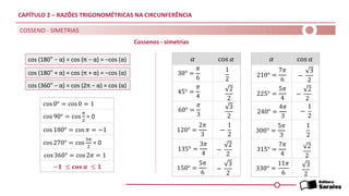 CAPÍTULO 2 – RAZÕES TRIGONOMÉTRICAS NA CIRCUNFERÊNCIA
COSSENO - SIMETRIAS
cos (360° − α) = cos (2π − α) = cos (α)
cos (180° − α) = cos (π − α) = −cos (α)
cos (180° + α) = cos (π + α) = −cos (α)
cos 0° = cos 0 = 1
cos 90° = cos
𝜋
2
= 0
cos 180° = cos 𝜋 = −1
cos 270° = cos
3𝜋
2
= 0
cos 360° = cos 2𝜋 = 1
−𝟏 ≤ 𝐜𝐨𝐬 𝜶 ≤ 𝟏
𝛼
30° =
𝜋
6
45° =
𝜋
4
60° =
𝜋
3
120° =
2𝜋
3
135° =
3𝜋
4
150° =
5𝜋
6
3
2
2
2
1
2
−
1
2
−
2
2
−
3
2
cos 𝛼
210° =
7𝜋
6
225° =
5𝜋
4
240° =
4𝜋
3
300° =
5𝜋
3
315° =
7𝜋
4
330° =
11𝜋
6
3
2
2
2
1
2
−
1
2
−
3
2
−
2
2
𝛼 cos 𝛼
Cossenos - simetrias
 