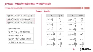 CAPÍTULO 2 – RAZÕES TRIGONOMÉTRICAS NA CIRCUNFERÊNCIA
TANGENTE - SIMETRIAS
tg (360° − α) = tg (2π − α) = - tg (α)
tg (180° − α) = cos (π − α) = −tg (α)
tg (180° + α) = tg (π + α) = tg(α)
tg 0° = tg 0 = 0
tg 90° = tg
𝜋
2
, não é definida
tg 180° = tg 𝜋 = 0
tg 270° = tg
3𝜋
2
, não é definida
tg 360° = tg 2𝜋 = 0
Tangente - simetrias
𝛼
30° =
𝜋
6
45° =
𝜋
4
60° =
𝜋
3
120° =
2𝜋
3
135° =
3𝜋
4
150° =
5𝜋
6
3
3
3
− 1
−
3
3
tg 𝛼
210° =
7𝜋
6
225° =
5𝜋
4
240° =
4𝜋
3
300° =
5𝜋
3
315° =
7𝜋
4
330° =
11𝜋
6
𝛼 cos 𝛼
1
− 3
3
3
3
− 1
−
3
3
1
− 3
 