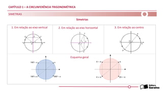CAPÍTULO 1 – A CIRCUNFERÊNCIA TRIGONOMÉTRICA
SIMETRIAS
1. Em relação ao eixo vertical 2. Em relação ao eixo horizontal 3. Em relação ao centro
Esquema geral
Simetrias
 