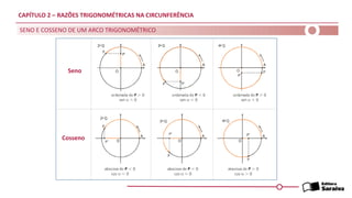 CAPÍTULO 2 – RAZÕES TRIGONOMÉTRICAS NA CIRCUNFERÊNCIA
SENO E COSSENO DE UM ARCO TRIGONOMÉTRICO
Seno
Cosseno
 
