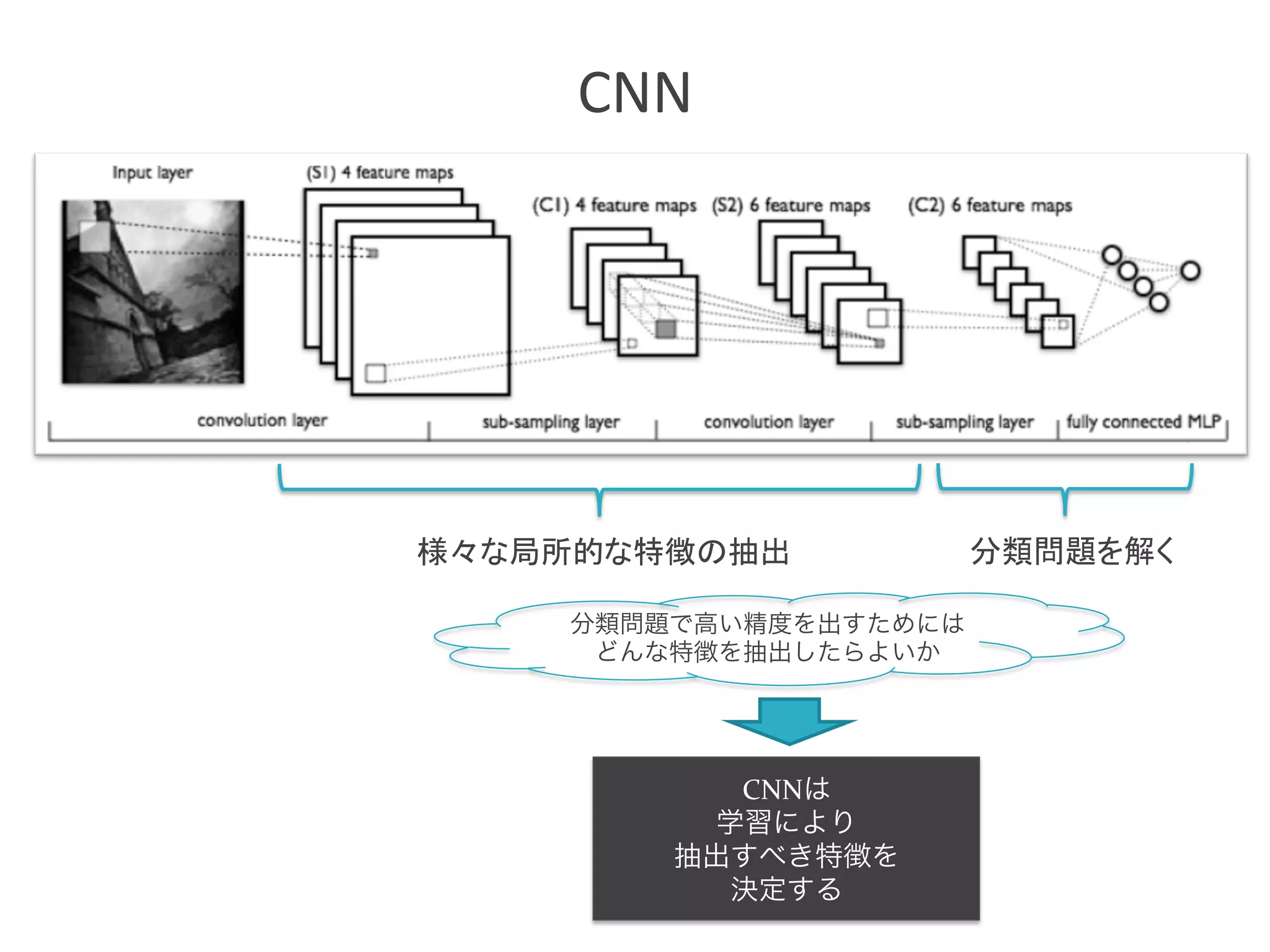 CNN	
様々な局所的な特徴の抽出	
 分類問題を解く	
分類問題で高い精度を出すためには
どんな特徴を抽出したらよいか
CNNは	
  
学習により	
  
抽出すべき特徴を	
  
決定する
 