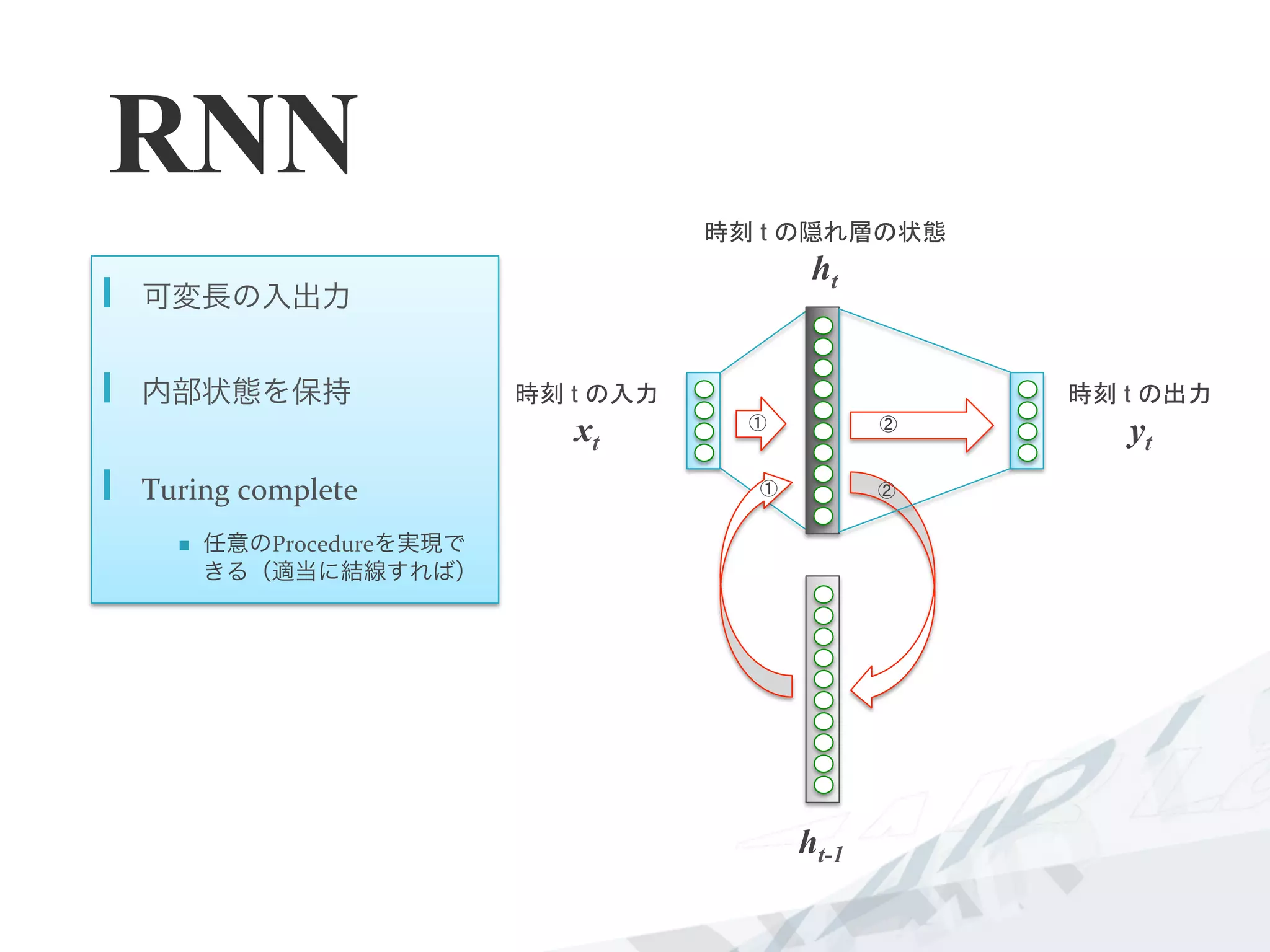 RNN
  可変長の入出力	
  
  内部状態を保持
  Turing	
  complete	
  
n  任意のProcedureを実現で
きる（適当に結線すれば）	
  
時刻 t の入力
xt	
時刻 t の出力
yt	
時刻 t の隠れ層の状態
ht	
ht-1	
①
①
②
②
 