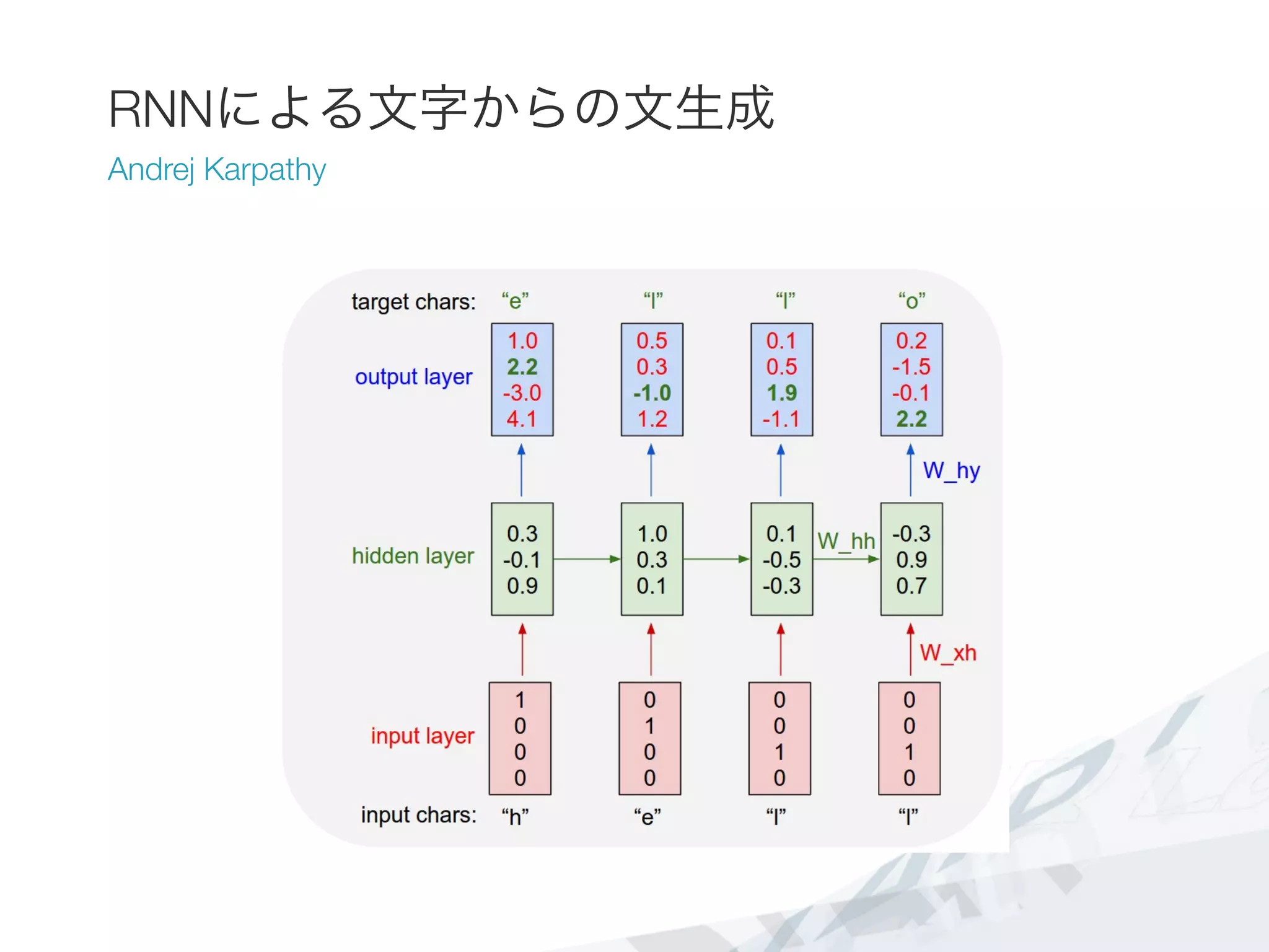 RNNによる文字からの文生成
Andrej Karpathy
 
