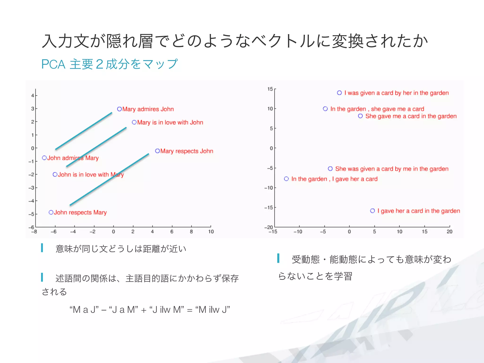 入力文が隠れ層でどのようなベクトルに変換されたか
PCA 主要２成分をマップ
  意味が同じ文どうしは距離が近い
  述語間の関係は、主語目的語にかかわらず保存
される
“M a J” – “J a M” + “J ilw M” = “M ilw J”
  受動態・能動態によっても意味が変わ
らないことを学習
 