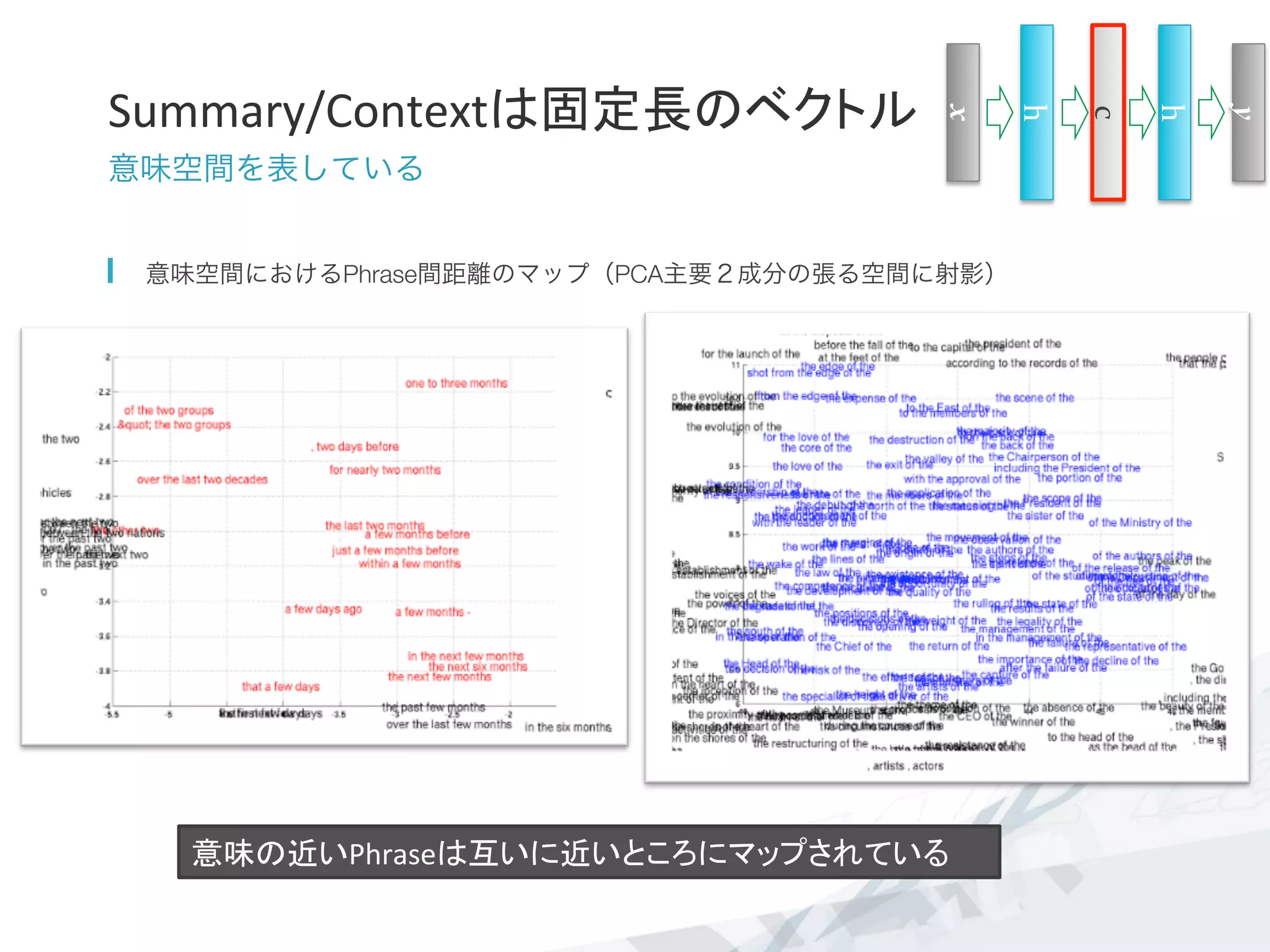 Summary/Contextは固定長のベクトル	
意味空間を表している
  意味空間におけるPhrase間距離のマップ（PCA主要２成分の張る空間に射影）
意味の近いPhraseは互いに近いところにマップされている
h
x
y
h
c
 