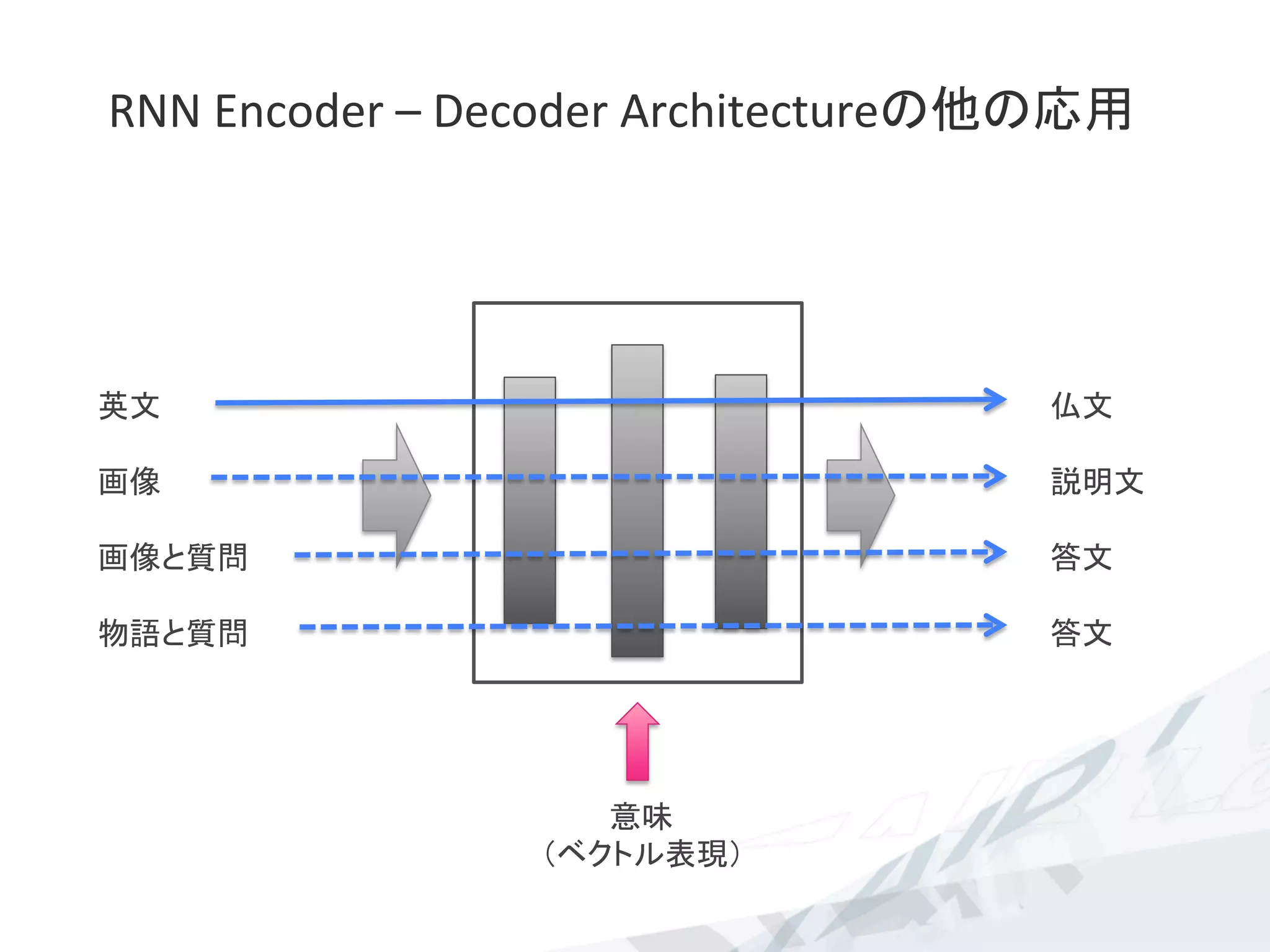 RNN	
  Encoder	
  –	
  Decoder	
  Architectureの他の応用	
英文 仏文
画像 説明文
画像と質問 答文
物語と質問 答文
意味
（ベクトル表現）	
 