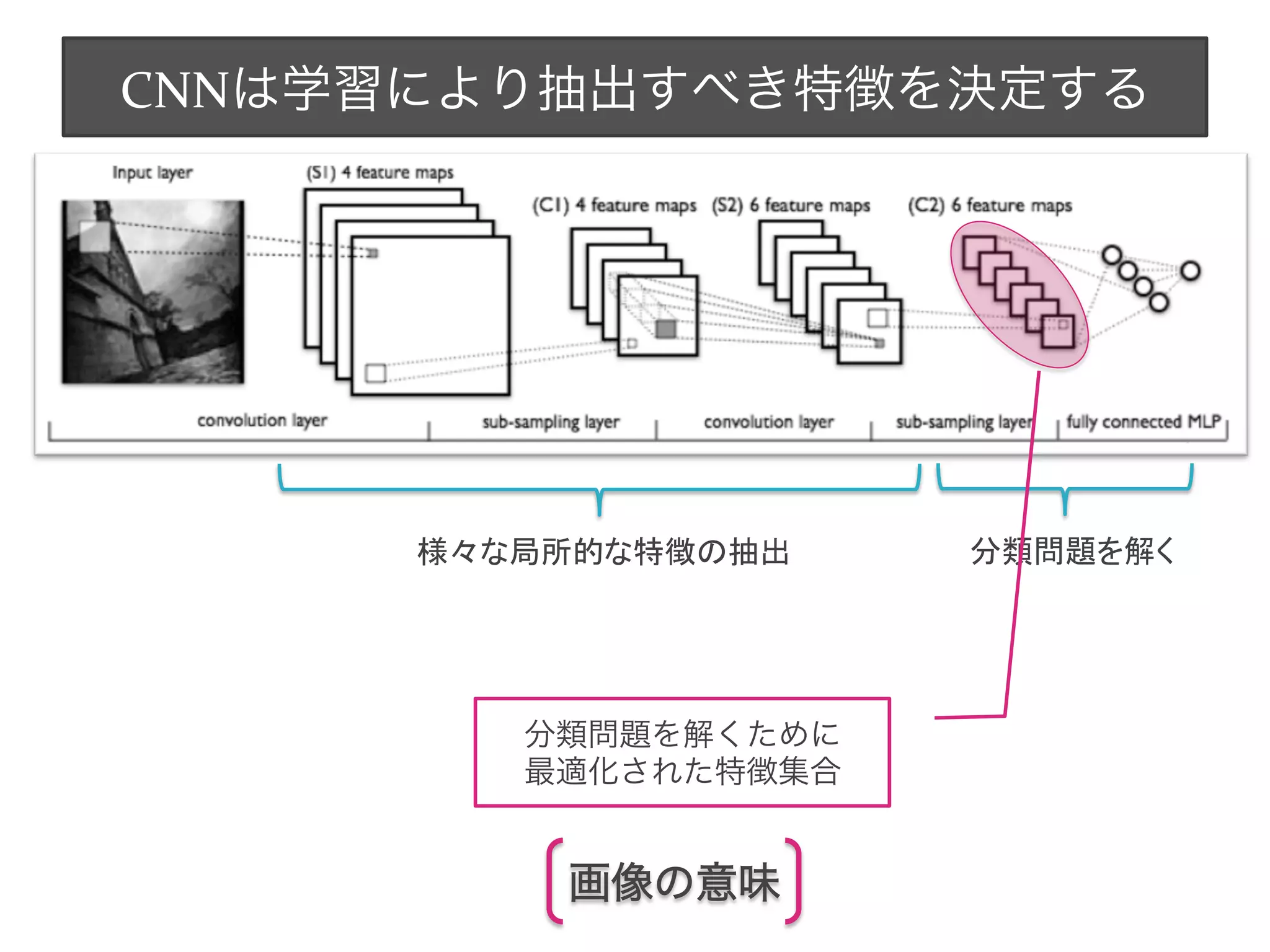CNNは学習により抽出すべき特徴を決定する
　	
様々な局所的な特徴の抽出	
 分類問題を解く	
分類問題を解くために	
  
最適化された特徴集合
画像の意味
 