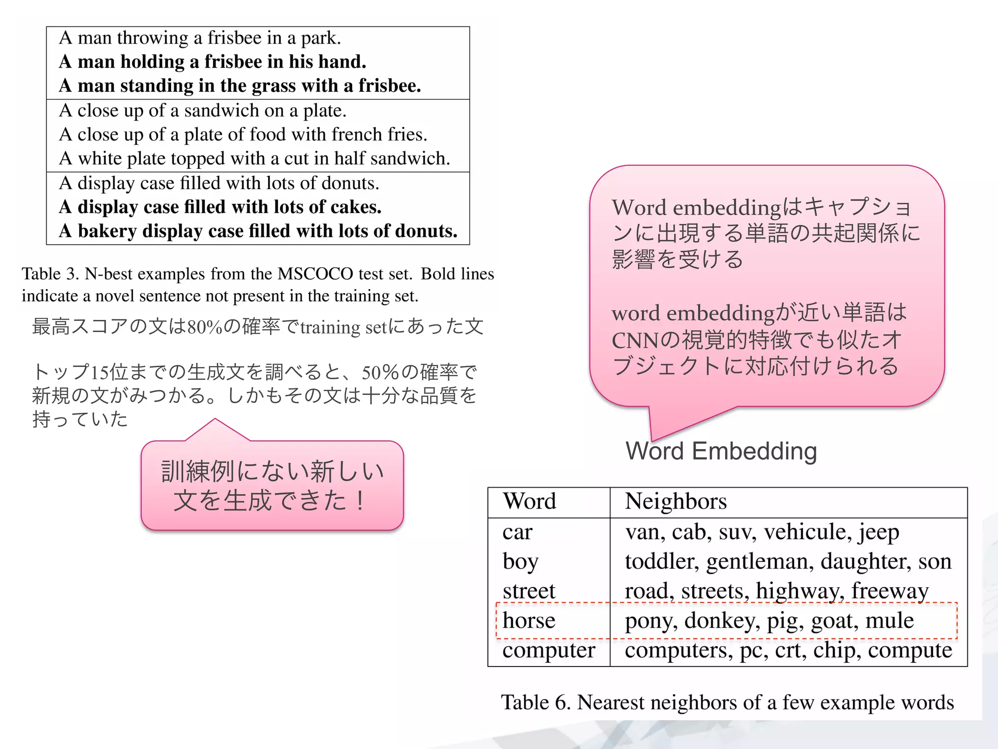 最高スコアの文は80%の確率でtraining setにあった文
トップ15位までの生成文を調べると、50％の確率で
新規の文がみつかる。しかもその文は十分な品質を
持っていた
Word Embedding	
Word	
  embeddingはキャプショ
ンに出現する単語の共起関係に
影響を受ける	
  
	
  
word	
  embeddingが近い単語は
CNNの視覚的特徴でも似たオ
ブジェクトに対応付けられる
訓練例にない新しい
文を生成できた！
 