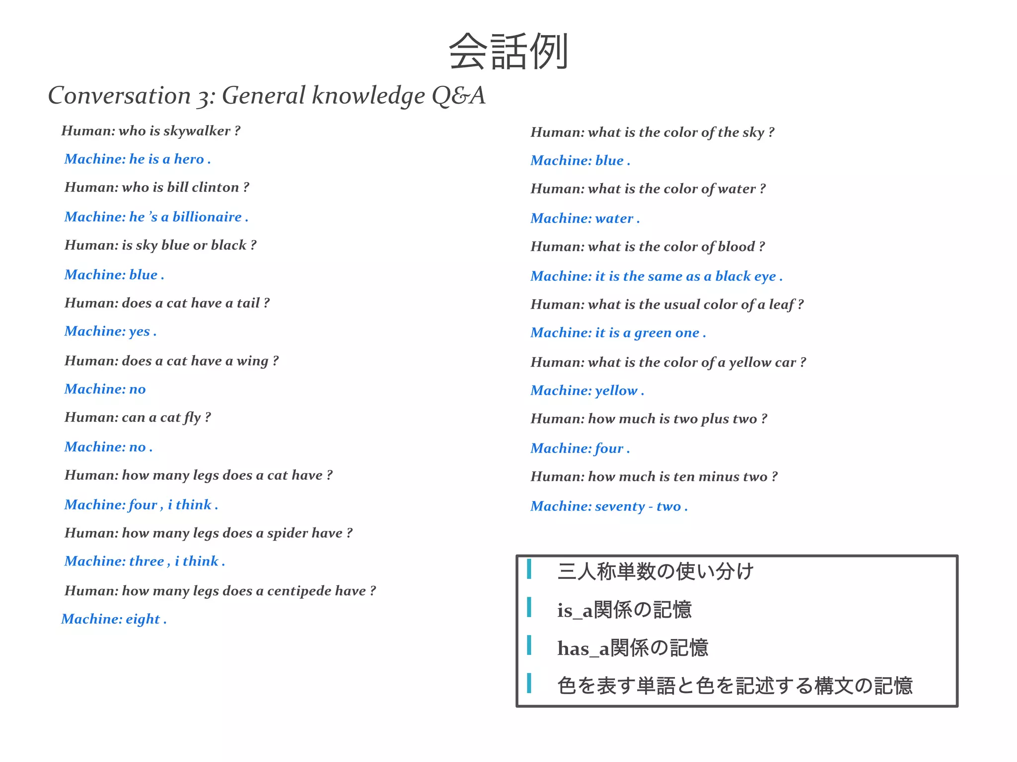 会話例
Human:	
  who	
  is	
  skywalker	
  ?	
  
	
  Machine:	
  he	
  is	
  a	
  hero	
  .	
  
	
  Human:	
  who	
  is	
  bill	
  clinton	
  ?	
  
	
  Machine:	
  he	
  ’s	
  a	
  billionaire	
  .	
  
	
  Human:	
  is	
  sky	
  blue	
  or	
  black	
  ?	
  
	
  Machine:	
  blue	
  .	
  
	
  Human:	
  does	
  a	
  cat	
  have	
  a	
  tail	
  ?	
  
	
  Machine:	
  yes	
  .	
  
	
  Human:	
  does	
  a	
  cat	
  have	
  a	
  wing	
  ?	
  
	
  Machine:	
  no	
  
	
  Human:	
  can	
  a	
  cat	
  ﬂy	
  ?	
  
	
  Machine:	
  no	
  .	
  
	
  Human:	
  how	
  many	
  legs	
  does	
  a	
  cat	
  have	
  ?	
  
	
  Machine:	
  four	
  ,	
  i	
  think	
  .	
  
	
  Human:	
  how	
  many	
  legs	
  does	
  a	
  spider	
  have	
  ?	
  
	
  Machine:	
  three	
  ,	
  i	
  think	
  .	
  
	
  Human:	
  how	
  many	
  legs	
  does	
  a	
  centipede	
  have	
  ?	
  
Machine:	
  eight	
  .	
  
	
  
	
  Human:	
  what	
  is	
  the	
  color	
  of	
  the	
  sky	
  ?	
  
	
  Machine:	
  blue	
  .	
  
	
  Human:	
  what	
  is	
  the	
  color	
  of	
  water	
  ?	
  
	
  Machine:	
  water	
  .	
  
	
  Human:	
  what	
  is	
  the	
  color	
  of	
  blood	
  ?	
  
	
  Machine:	
  it	
  is	
  the	
  same	
  as	
  a	
  black	
  eye	
  .	
  
	
  Human:	
  what	
  is	
  the	
  usual	
  color	
  of	
  a	
  leaf	
  ?	
  
	
  Machine:	
  it	
  is	
  a	
  green	
  one	
  .	
  
	
  Human:	
  what	
  is	
  the	
  color	
  of	
  a	
  yellow	
  car	
  ?	
  
	
  Machine:	
  yellow	
  .	
  
	
  Human:	
  how	
  much	
  is	
  two	
  plus	
  two	
  ?	
  
	
  Machine:	
  four	
  .	
  
	
  Human:	
  how	
  much	
  is	
  ten	
  minus	
  two	
  ?	
  
	
  Machine:	
  seventy	
  -­‐	
  two	
  .	
  
Conversation	
  3:	
  General	
  knowledge	
  Q&A	
  
  三人称単数の使い分け	
  
is_a関係の記憶	
  
has_a関係の記憶	
  
  色を表す単語と色を記述する構文の記憶	
  
 