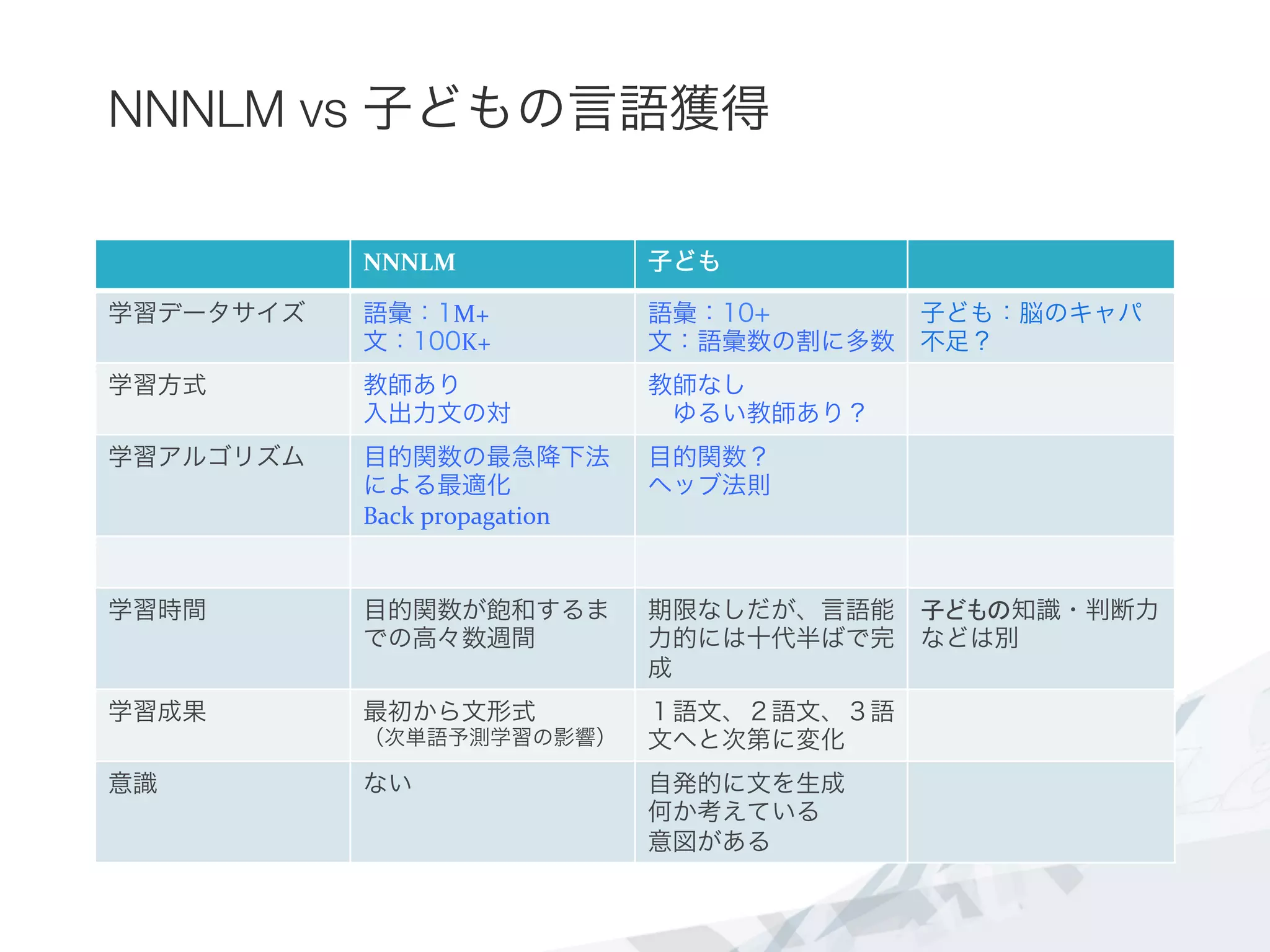NNNLM vs 子どもの言語獲得
NNNLM 子ども
学習データサイズ 語彙：1M+	
  
文：100K+	
  
語彙：10+
文：語彙数の割に多数	
  
子ども：脳のキャパ
不足？	
  
学習方式 教師あり	
  
入出力文の対
教師なし	
  
 ゆるい教師あり？	
  
学習アルゴリズム 目的関数の最急降下法
による最適化	
  
Back	
  propagation
目的関数？	
  
ヘッブ法則
学習時間 目的関数が飽和するま
での高々数週間
期限なしだが、言語能
力的には十代半ばで完
成	
  
子どもの知識・判断力
などは別	
  
学習成果 最初から文形式	
  
（次単語予測学習の影響）
１語文、２語文、３語
文へと次第に変化
意識 ない	
   自発的に文を生成
何か考えている	
  
意図がある
 