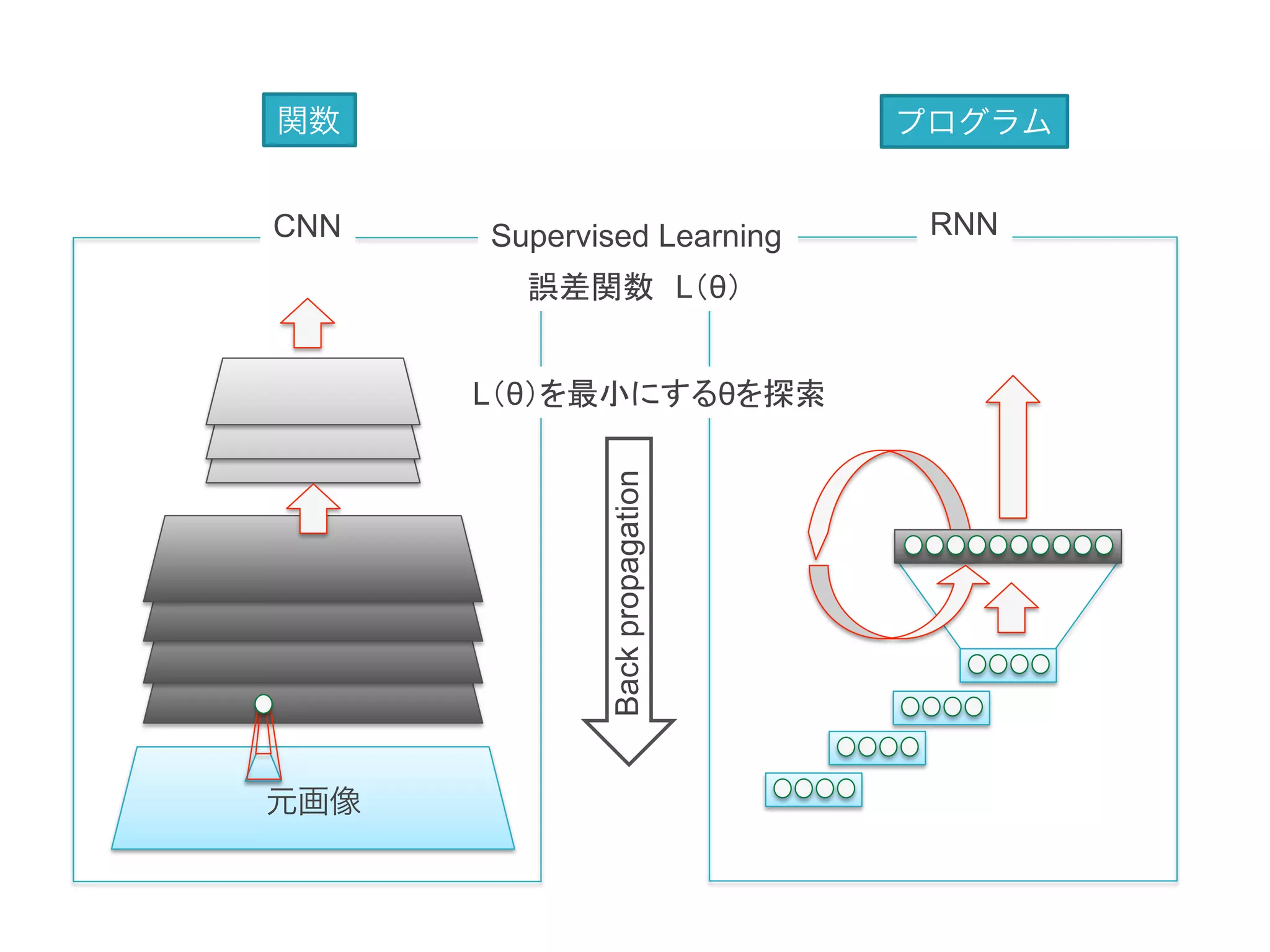 元画像
Backpropagation	
Supervised Learning	
誤差関数　L（θ）	
L（θ）を最小にするθを探索	
CNN	
 RNN	
関数 プログラム
 