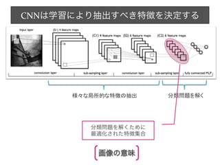 CNNは学習により抽出すべき特徴を決定する
　	
様々な局所的な特徴の抽出	
 分類問題を解く	
分類問題を解くために	
  
最適化された特徴集合
画像の意味
 