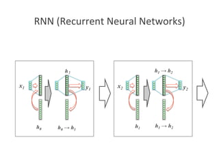 RNN	
  (Recurrent	
  Neural	
  Networks)	
x1	
 x2	
y1	
 y2	
h0
h1
h0 → h1
h1 → h2h1
h1 → h2
 