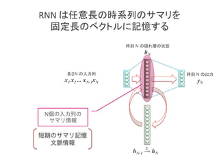 ②
RNN	
  は任意長の時系列のサマリを	
  
固定長のベクトルに記憶する	
hN-1 → hN 	
長さN の入力列
x1 x2 ... xN-1xN	
時刻 N の出力
yN	
時刻 N の隠れ層の状態
hN	
②
N個の入力列の	
  
サマリ情報
短期のサマリ記憶	
  
文脈情報
 