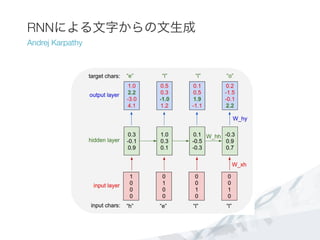 RNNによる文字からの文生成
Andrej Karpathy
 