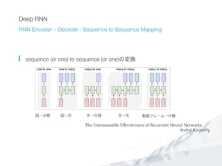 Deep RNN
RNN Encoder – Decoder : Sequence to Sequence Mapping
  sequence (or one) to sequence (or one)の変換
図→文 文→分類 文→文図→分類 動画フレーム→分類
The	
  Unreasonable	
  Eﬀectiveness	
  of	
  Recurrent	
  Neural	
  Networks	
  
Andrej	
  Karpathy	
  
 