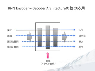 RNN	
  Encoder	
  –	
  Decoder	
  Architectureの他の応用	
英文 仏文
画像 説明文
画像と質問 答文
物語と質問 答文
意味
（ベクトル表現）	
 