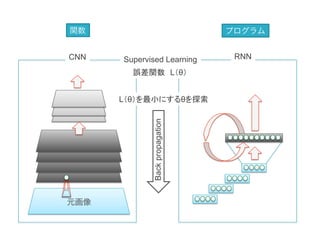 元画像
Backpropagation	
Supervised Learning	
誤差関数　L（θ）	
L（θ）を最小にするθを探索	
CNN	
 RNN	
関数 プログラム
 