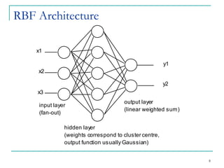 x1
x2
x3
input layer
(fan-out)
hidden layer
(weights correspond to cluster centre,
output function usually Gaussian)
output layer
(linear weighted sum)
y1
y2
RBF Architecture
8
 