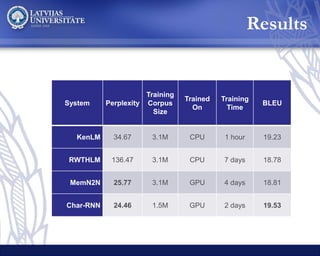 Results
System Perplexity
Training
Corpus
Size
Trained
On
Training
Time
BLEU
KenLM 34.67 3.1M CPU 1 hour 19.23
RWTHLM 136.47 3.1M CPU 7 days 18.78
MemN2N 25.77 3.1M GPU 4 days 18.81
Char-RNN 24.46 1.5M GPU 2 days 19.53
 