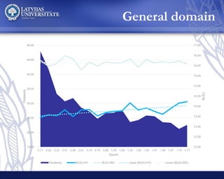 General domain
12.00
12.50
13.00
13.50
14.00
14.50
15.00
15.50
16.00
16.50
17.00
15.00
20.00
25.00
30.00
35.00
40.00
45.00
50.00
0.11 0.20 0.32 0.41 0.50 0.61 0.70 0.79 0.88 1.00 1.09 1.20 1.29 1.40 1.47 1.56 1.67 1.74 1.77
BLEU
Perplexity
Epoch
Perplexity BLEU-HY BLEU-BG Linear (BLEU-HY) Linear (BLEU-BG)
 