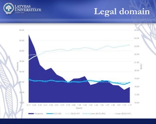 Legal domain
16.00
17.00
18.00
19.00
20.00
21.00
22.00
23.00
24.00
25.00
15.00
20.00
25.00
30.00
35.00
40.00
45.00
50.00
0.11 0.20 0.32 0.41 0.50 0.61 0.70 0.79 0.88 1.00 1.09 1.20 1.29 1.40 1.47 1.56 1.67 1.74 1.77
BLEU
Perplexity
Epoch
Perplexity BLEU-BG BLEU-HY Linear (BLEU-BG) Linear (BLEU-HY)
 