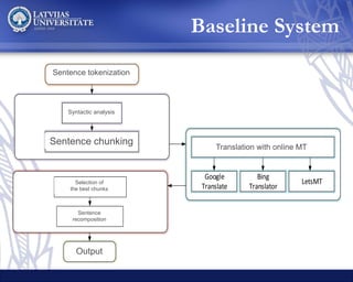 Teikumu dalīšana tekstvienībās
Tulkošana artiešsaistes MT API
Google
Translate
Bing
Translator
LetsMT
Labāko fragmentu izvēle
Tulkojumu izvade
Teikumu sadalīšana fragmentos
Sintaktiskā analīze
Teikumu apvienošana
Sentence tokenization
Translation with online MT
Selection of
the best chunks
Output
Syntactic analysis
Sentence chunking
Sentence
recomposition
Baseline System
 