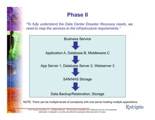 88
© 2011 Excipio Consulting, LLC. All Rights Reserved. This document is proprietary and confidential and may not be duplicated,
redistributed, or displayed to any other party without the expressed written permission of Excipio.
Phase II
“To fully understand the Data Center Disaster Recovery needs, we
need to map the services to the infrastructure requirements.”
Business Service
Application A, Database B, Middleware C
App Server 1, Database Server 2, Webserver 3
SAN/NAS Storage
Data Backup/Restoration, Storage
NOTE: There can be multiple levels of complexity with one server hosting multiple applications.
 