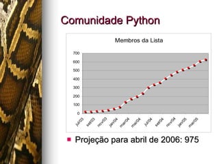 Comunidade Python Projeção para abril de 2006: 975 