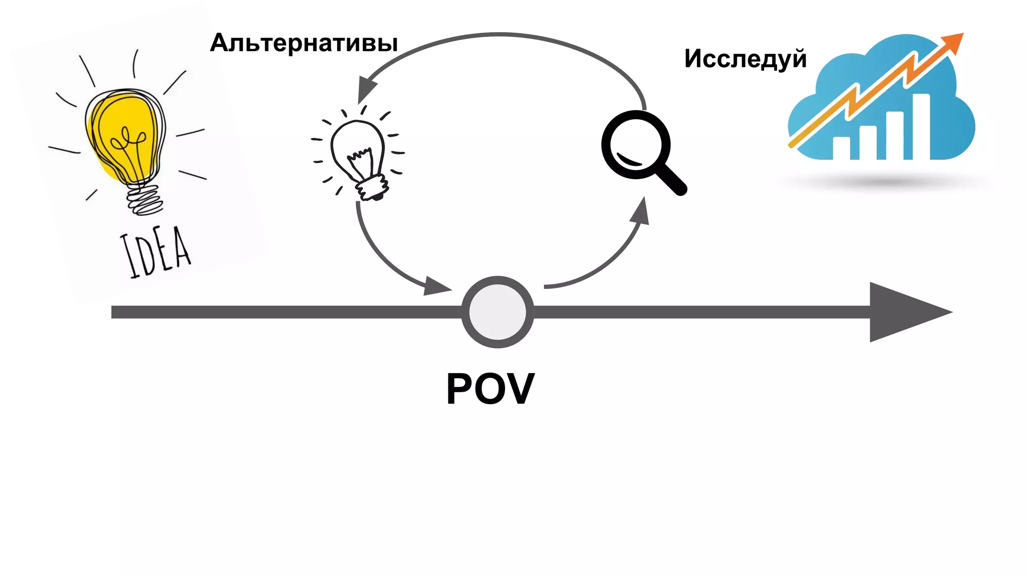 POV
Исследуй
Альтернативы
 