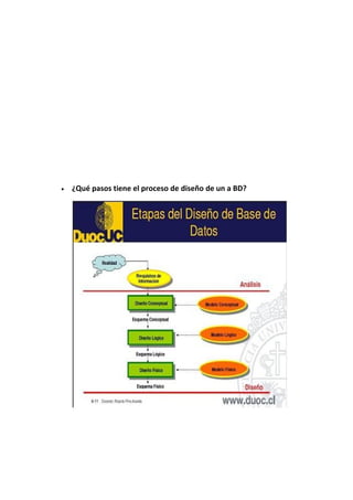 • ¿Qué pasos tiene el proceso de diseño de un a BD?
 