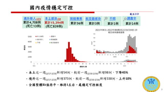 • 本土近一週(2/17-2/23)新增54例，較前一週(2/10-2/16)新增98例，下降45%
• 境外近一週(2/17-2/23)新增373例，較前一週(2/10-2/16)新增338例，上升10%
• 全國整體Rt值持平，維持1左右，處穩定可控程度
國內疫情穩定可控
本土感染+54
境外移入+373
累計15,394例
(死亡839例)
累計4,708例
(死亡13例)
累計36例 累計3例
航空器感染
敦睦專案 不明 調查中
累計1例 累計14例
2021年第31-2022年第8週(迄2/23)COVID-19
確定病例通報趨勢
截至2/23
3
 