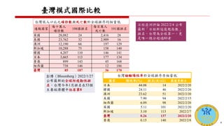 臺灣模式國際比較
彭博（Bloomberg）2022/1/27
公布最新的全球防疫韌性排
名，台灣今年1月排名在53個
主要經濟體中位居第8
台灣依人口比之確診數與死亡數於全球排序均相當低
4
日經亞洲評論 2022/2/4 公布
最新「日經新冠復甦指數」
排名，台灣為全球第一，更
是唯一總分超過80者
通報國家
每十萬人
確診數
198國排名
每百萬人
死亡數
191國排名
英國 28,082 24 2,416 28
美國 23,762 32 2,909 16
澳洲 12,190 66 197 129
新加坡 10,288 75 158 140
韓國 4,207 110 146 141
日本 3,665 113 177 134
香港 899 143 45 168
紐西蘭 738 146 12 186
臺灣 85 187 36 170
台灣檢驗陽性率於全球排序亦相當低
國家 陽性率(%) 排名(共142) 最後更新日
日本 44.08 14 2022/2/20
韓國 24.11 46 2022/2/20
澳洲 23.62 51 2022/2/20
美國 7.90 94 2022/2/15
紐西蘭 6.09 98 2022/2/20
英國 5.11 101 2022/2/20
新加坡 3.10 113 2022/2/7
臺灣 0.26 137 2022/2/20
香港 0.15 140 2022/2/8
4
 